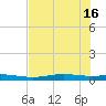 Port Lavaca tide chart for Wednesday, July 16, 2025