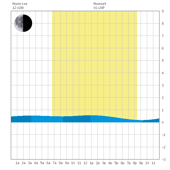 Port Lavaca tide chart for Thursday, July 17, 2025