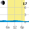 Port Lavaca tide chart for Thursday, July 17, 2025