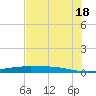 Port Lavaca tide chart for Friday, July 18, 2025
