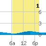 Port Lavaca tide chart for Tuesday, July 1, 2025