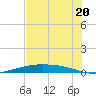 Port Lavaca tide chart for Sunday, July 20, 2025