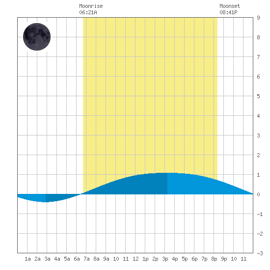 Port Lavaca tide chart for Thursday, July 24, 2025