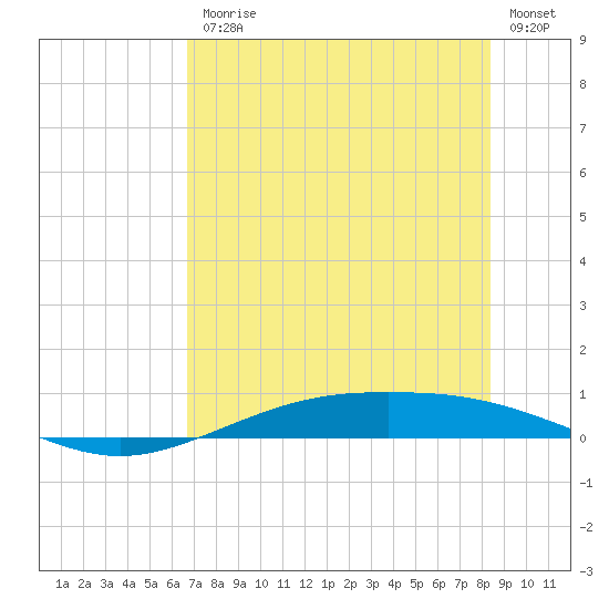 Port Lavaca tide chart for Friday, July 25, 2025