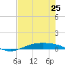 Port Lavaca tide chart for Friday, July 25, 2025