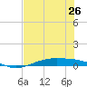 Port Lavaca tide chart for Saturday, July 26, 2025