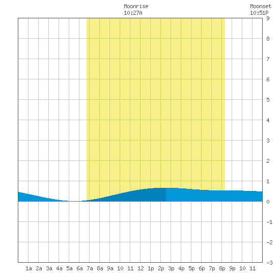 Port Lavaca tide chart for Monday, July 28, 2025