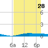 Port Lavaca tide chart for Monday, July 28, 2025