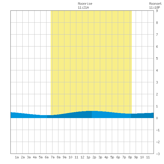 Port Lavaca tide chart for Tuesday, July 29, 2025