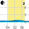 Port Lavaca tide chart for Wednesday, July 2, 2025