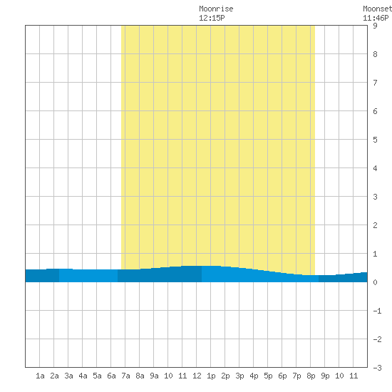 Port Lavaca tide chart for Wednesday, July 30, 2025