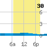 Port Lavaca tide chart for Wednesday, July 30, 2025