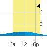 Port Lavaca tide chart for Friday, July 4, 2025