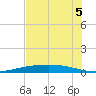 Port Lavaca tide chart for Saturday, July 5, 2025