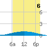 Port Lavaca tide chart for Sunday, July 6, 2025