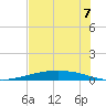Port Lavaca tide chart for Monday, July 7, 2025