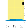 Port Lavaca tide chart for Tuesday, July 8, 2025