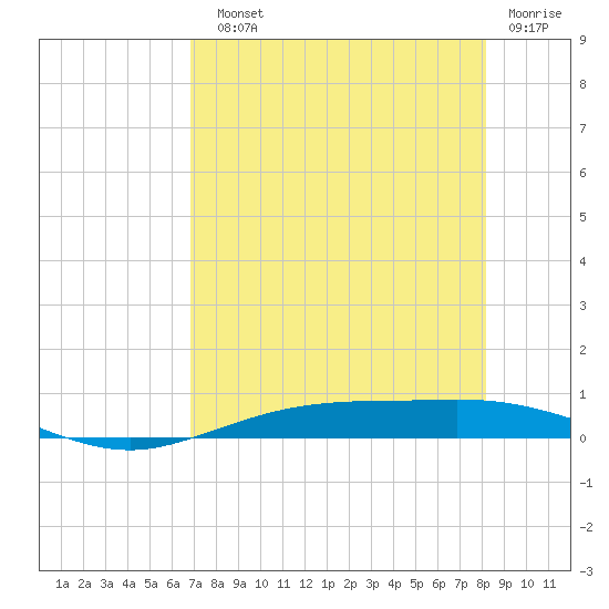 Port Lavaca tide chart for Sunday, August 10, 2025