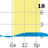 Port Lavaca tide chart for Sunday, August 10, 2025