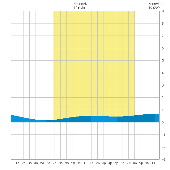 Port Lavaca tide chart for Tuesday, August 12, 2025