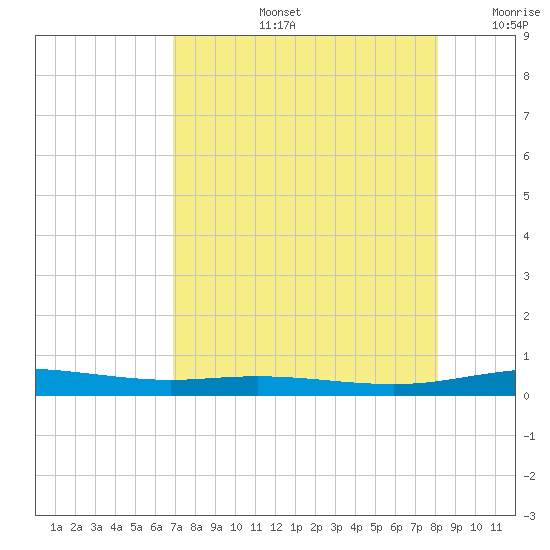 Port Lavaca tide chart for Wednesday, August 13, 2025