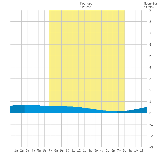 Port Lavaca tide chart for Thursday, August 14, 2025