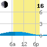 Port Lavaca tide chart for Saturday, August 16, 2025