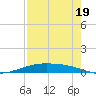Port Lavaca tide chart for Tuesday, August 19, 2025