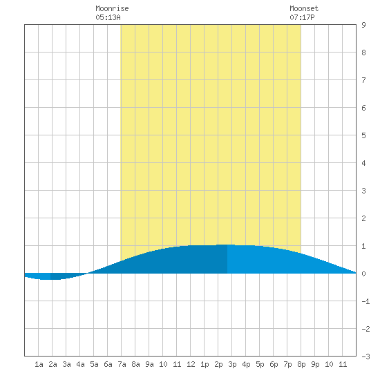 Port Lavaca tide chart for Thursday, August 21, 2025