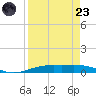Port Lavaca tide chart for Saturday, August 23, 2025