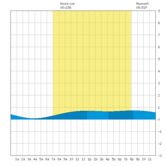 Port Lavaca tide chart for Sunday, August 24, 2025