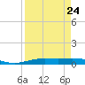 Port Lavaca tide chart for Sunday, August 24, 2025