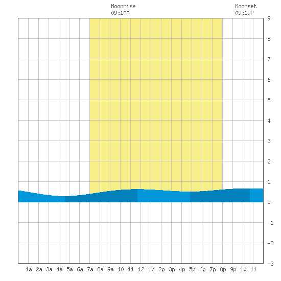 Port Lavaca tide chart for Monday, August 25, 2025