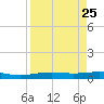 Port Lavaca tide chart for Monday, August 25, 2025
