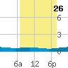 Port Lavaca tide chart for Tuesday, August 26, 2025