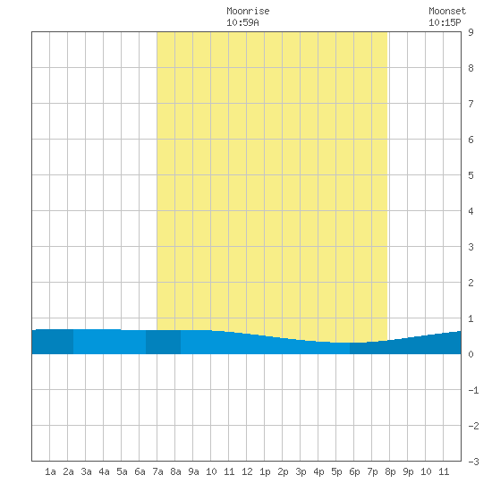 Port Lavaca tide chart for Wednesday, August 27, 2025