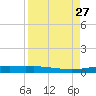 Port Lavaca tide chart for Wednesday, August 27, 2025