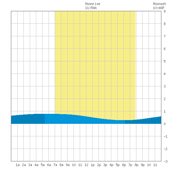 Port Lavaca tide chart for Thursday, August 28, 2025