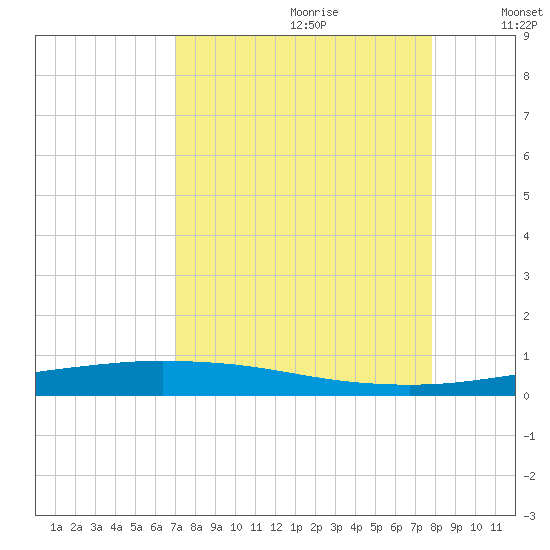Port Lavaca tide chart for Friday, August 29, 2025