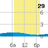 Port Lavaca tide chart for Friday, August 29, 2025