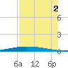 Port Lavaca tide chart for Saturday, August 2, 2025
