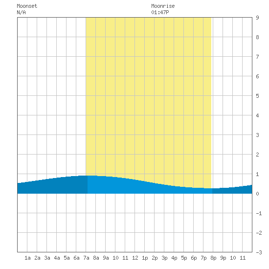Port Lavaca tide chart for Saturday, August 30, 2025