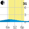 Port Lavaca tide chart for Sunday, August 31, 2025