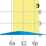 Port Lavaca tide chart for Sunday, August 3, 2025