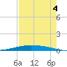 Port Lavaca tide chart for Monday, August 4, 2025