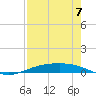 Port Lavaca tide chart for Thursday, August 7, 2025