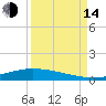 Port Lavaca tide chart for Sunday, September 14, 2025