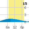 Port Lavaca tide chart for Monday, September 15, 2025