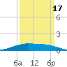Port Lavaca tide chart for Wednesday, September 17, 2025