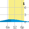 Port Lavaca tide chart for Monday, September 1, 2025